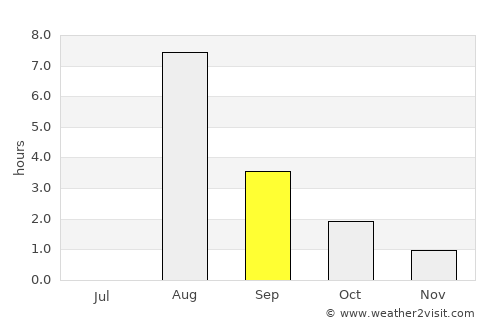 Pangody average rain in September