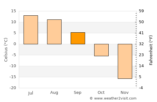 Pangody average temperature in September