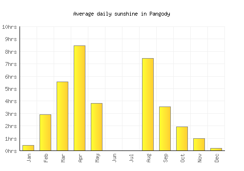 Pangody average daily sunshine chart