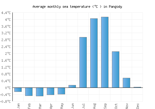 Pangody average sea temperature chart (Celsius)