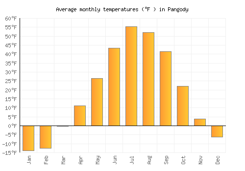Pangody average temperature chart (Fahrenheit)