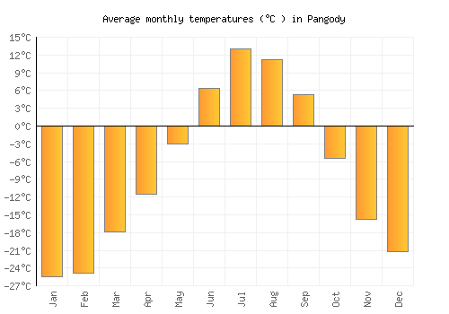 Pangody average temperature chart (Celsius)