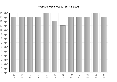 Pangody average winspeed by month (mph)