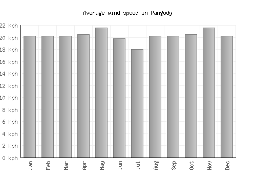 Pangody average winspeed by month (km/h)