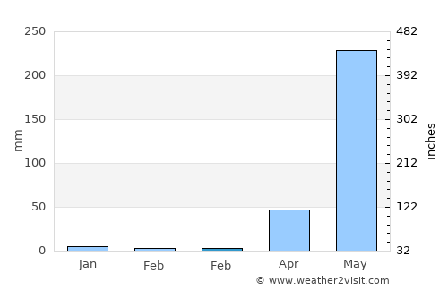 Pangpang average rain in February