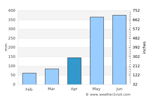 Panguipulli average rain in April