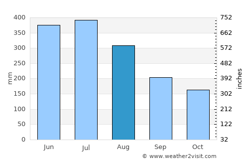 Panguipulli average rain in August