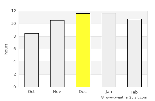 Panguipulli average rain in December