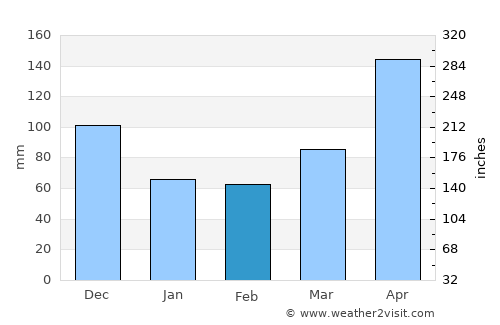 Panguipulli average rain in February