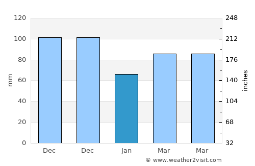 Panguipulli average rain in January
