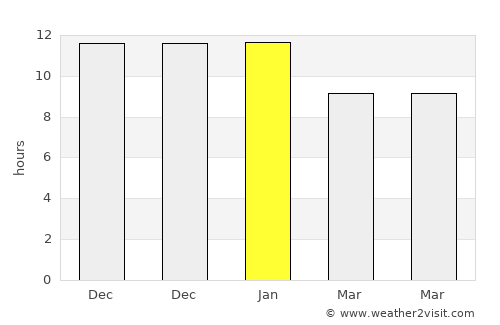 Panguipulli average rain in January