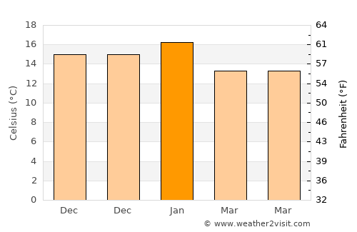 Panguipulli average temperature in January