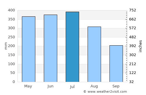 Panguipulli average rain in July