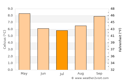 Panguipulli average temperature in July