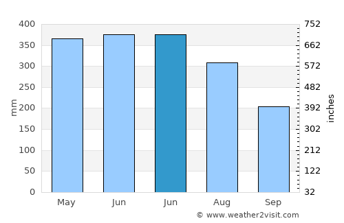 Panguipulli average rain in June