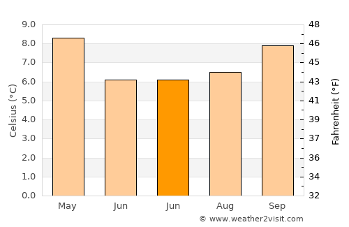 Panguipulli average temperature in June