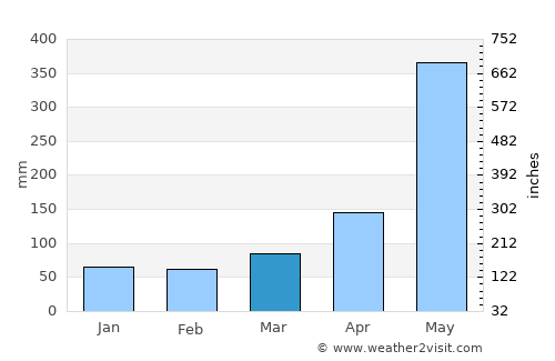 Panguipulli average rain in March