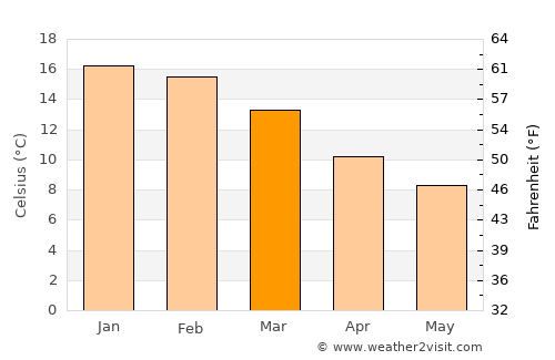 Panguipulli average temperature in March