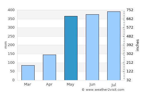 Panguipulli average rain in May