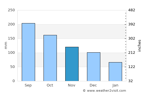 Panguipulli average rain in November