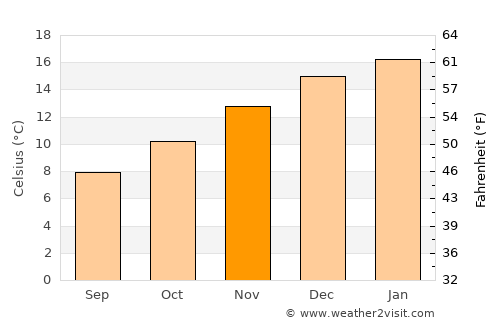 Panguipulli average temperature in November
