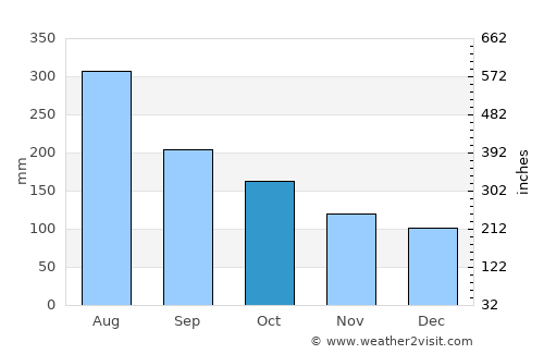 Panguipulli average rain in October