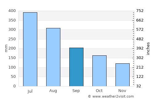 Panguipulli average rain in September