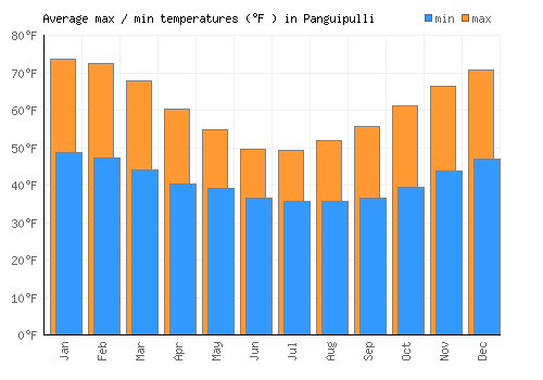 Panguipulli average minimum / maximum temperatures (Fahrenheit)