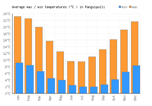 Panguipulli average minimum / maximum temperatures (Celsius)
