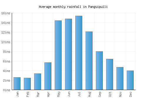 Panguipulli monthly rainfall chart (inches)
