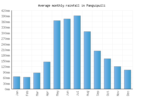 Panguipulli monthly rainfall chart (mm)