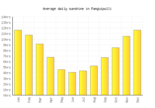 Panguipulli average daily sunshine chart