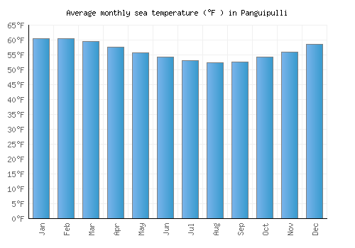 Panguipulli average sea temperature chart (Fahrenheit)