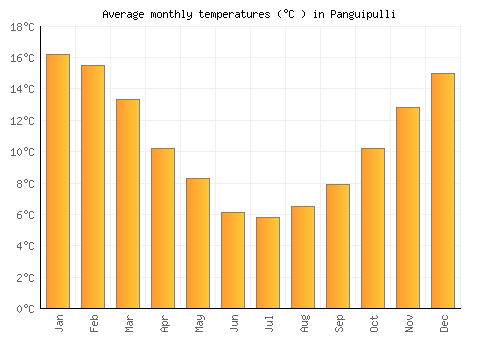 Panguipulli average temperature chart (Celsius)