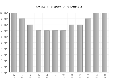 Panguipulli average winspeed by month (mph)