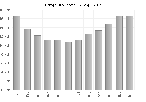 Panguipulli average winspeed by month (km/h)