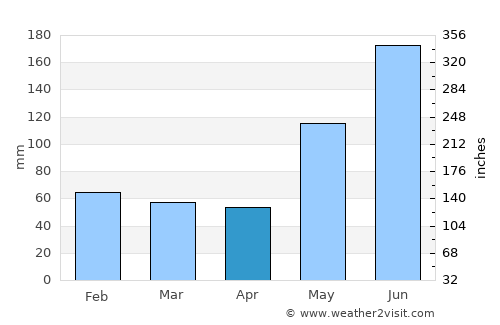 Panguiranan average rain in April