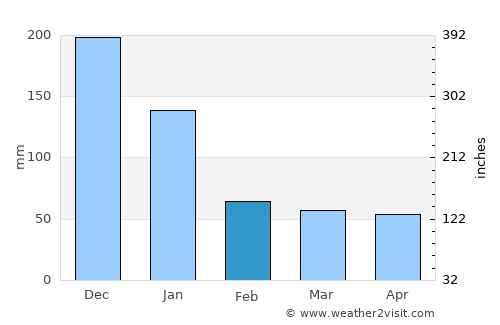 Panguiranan average rain in February