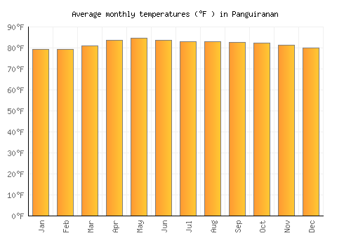 Panguiranan average temperature chart (Fahrenheit)