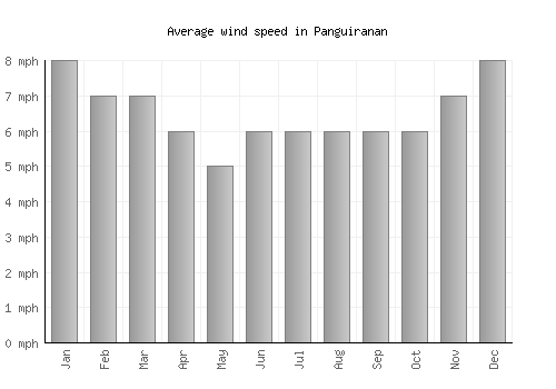 Panguiranan average winspeed by month (mph)