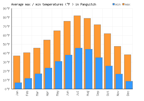 Panguitch average minimum / maximum temperatures (Fahrenheit)