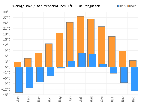 Panguitch average minimum / maximum temperatures (Celsius)