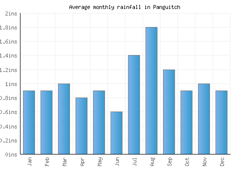 Panguitch monthly rainfall chart (inches)
