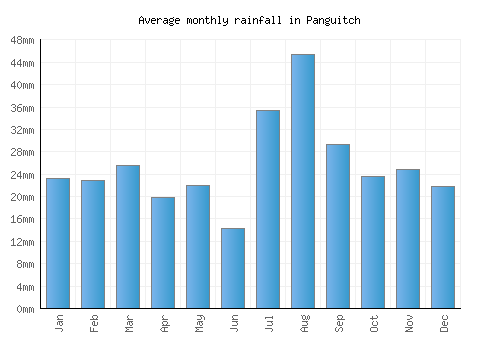 Panguitch monthly rainfall chart (mm)