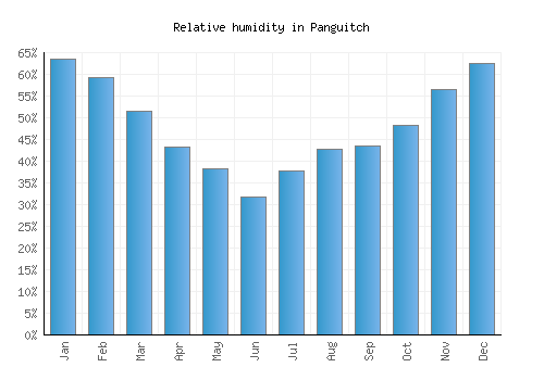 Panguitch relative humidity averages