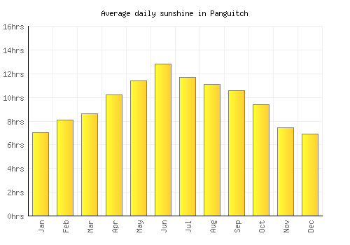 Panguitch average daily sunshine chart