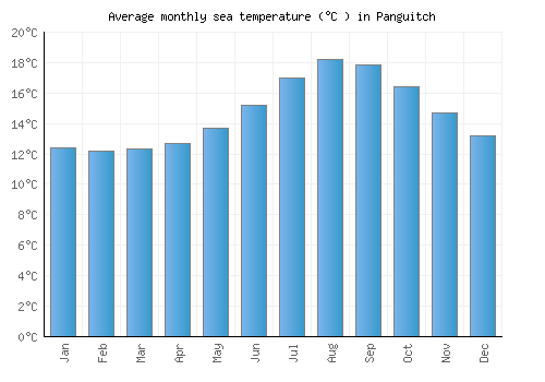Panguitch average sea temperature chart (Celsius)
