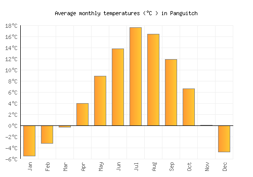Panguitch average temperature chart (Celsius)