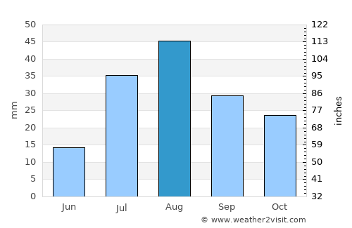 Panguitch average rain in August