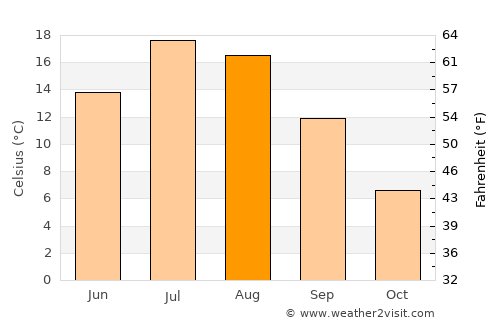 Panguitch average temperature in August